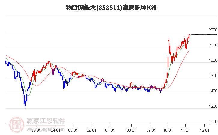 858511物联网赢家乾坤K线工具