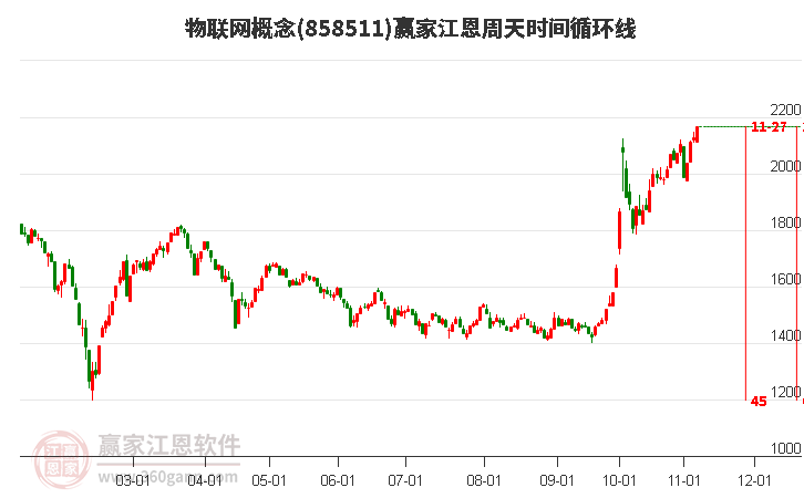 物联网概念赢家江恩周天时间循环线工具