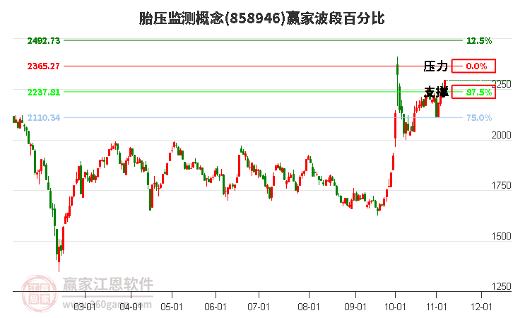 胎压监测概念赢家波段百分比工具