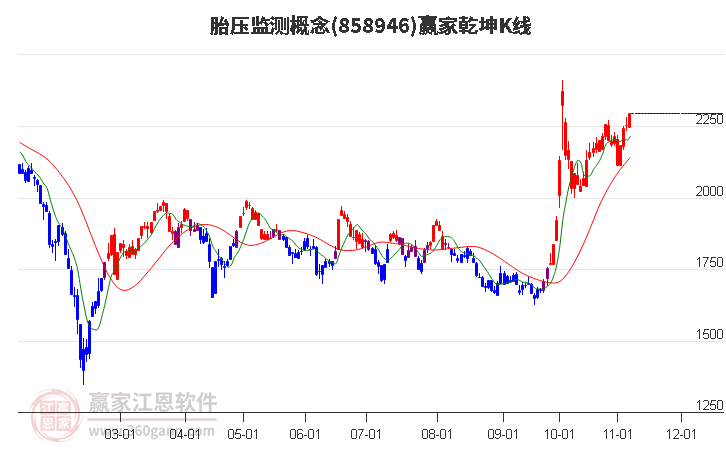 858946胎压监测赢家乾坤K线工具