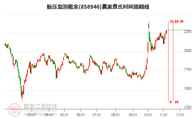 胎压监测概念赢家费氏时间周期线工具