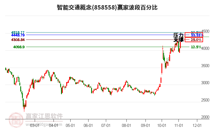 智能交通概念赢家波段百分比工具