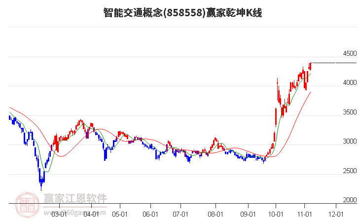 858558智能交通赢家乾坤K线工具