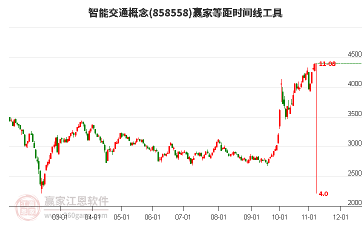 智能交通概念赢家等距时间周期线工具