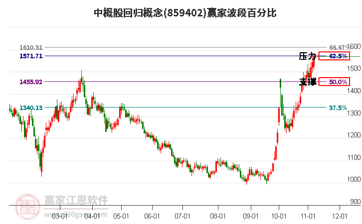 中概股回归概念赢家波段百分比工具