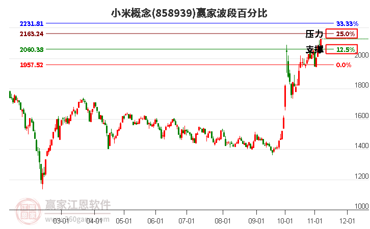 小米概念赢家波段百分比工具