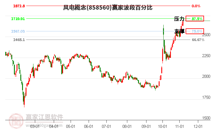 风电概念赢家波段百分比工具