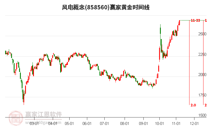 风电概念赢家黄金时间周期线工具