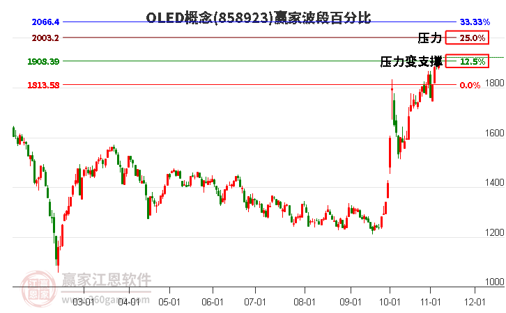 OLED概念赢家波段百分比工具