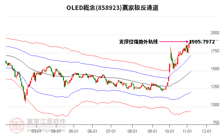 858923OLED赢家极反通道工具