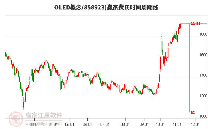 OLED概念赢家费氏时间周期线工具