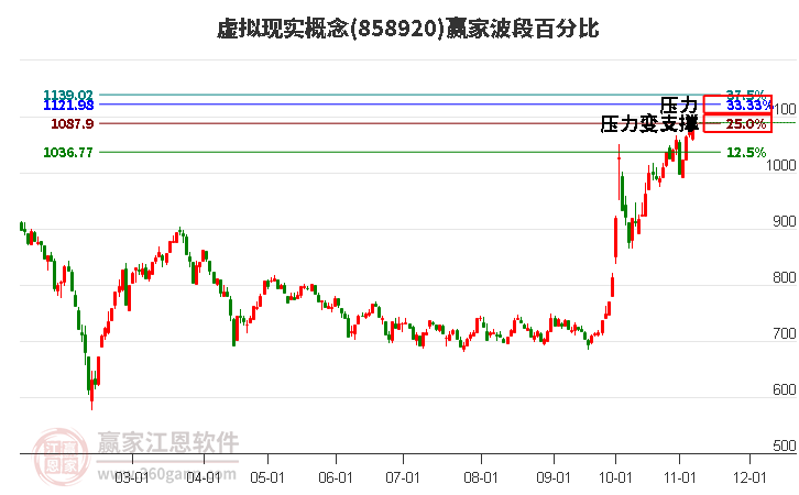 虚拟现实概念赢家波段百分比工具