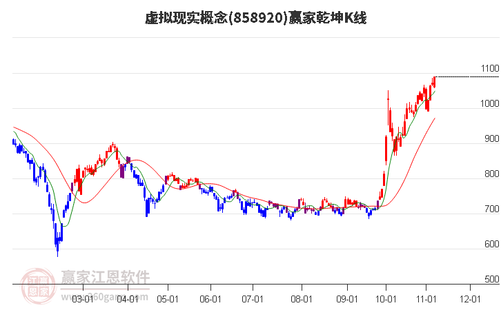 858920虚拟现实赢家乾坤K线工具