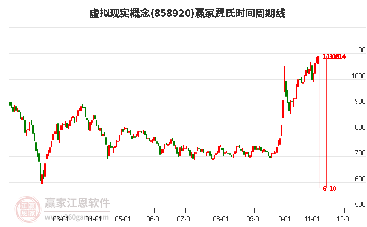 虚拟现实概念赢家费氏时间周期线工具