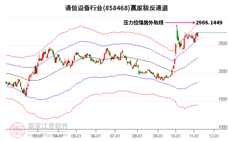 858468通信设备赢家极反通道工具