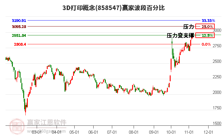 3D打印概念赢家波段百分比工具