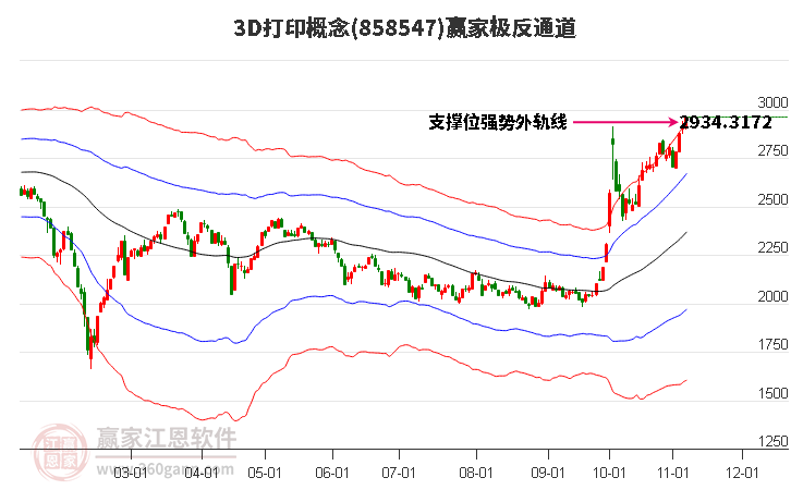 8585473D打印赢家极反通道工具