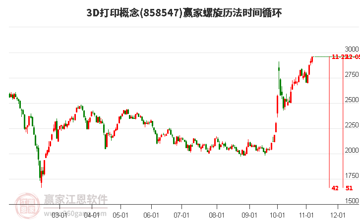 3D打印概念赢家螺旋历法时间循环工具