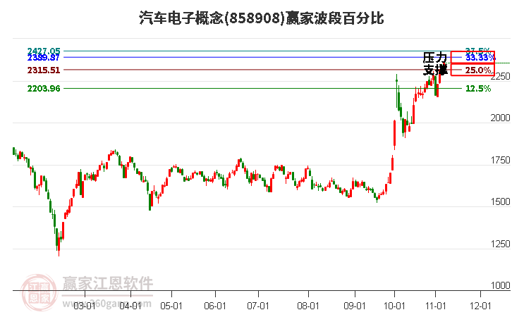 汽车电子概念赢家波段百分比工具