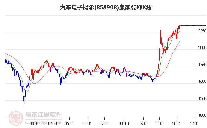 858908汽车电子赢家乾坤K线工具