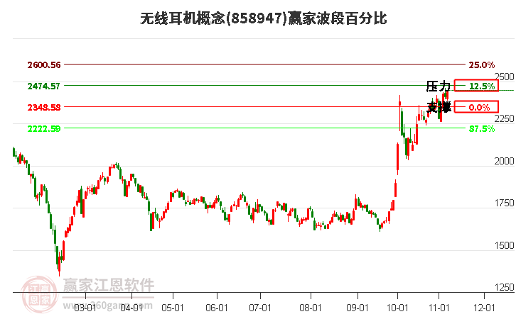 无线耳机概念赢家波段百分比工具