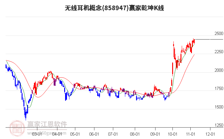 858947无线耳机赢家乾坤K线工具