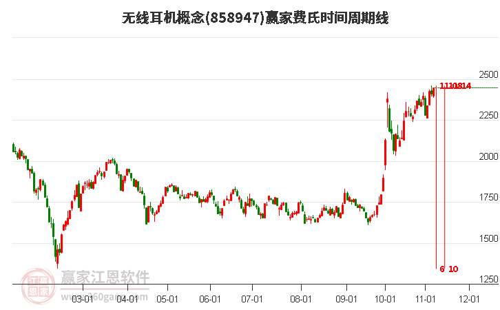 无线耳机概念赢家费氏时间周期线工具