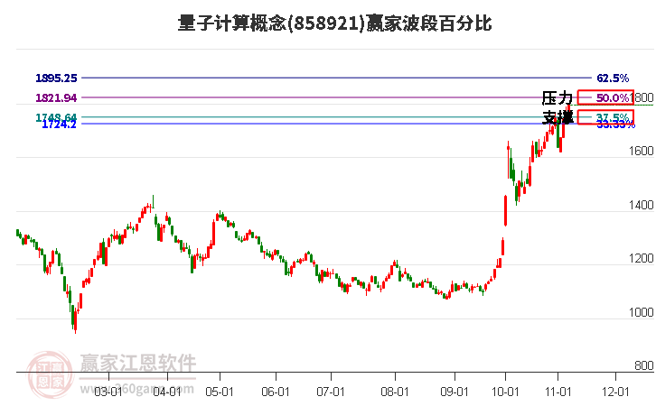 量子计算概念赢家波段百分比工具