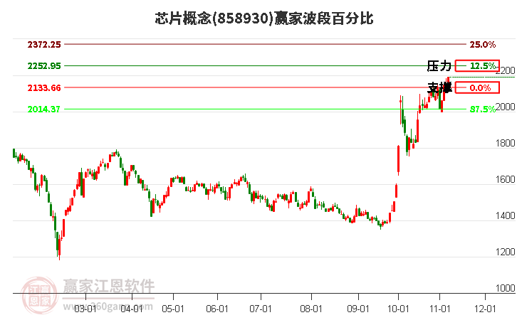 芯片概念赢家波段百分比工具