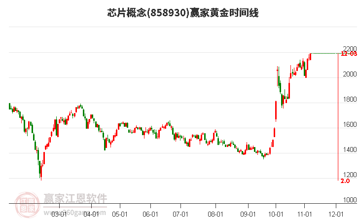 芯片概念赢家黄金时间周期线工具