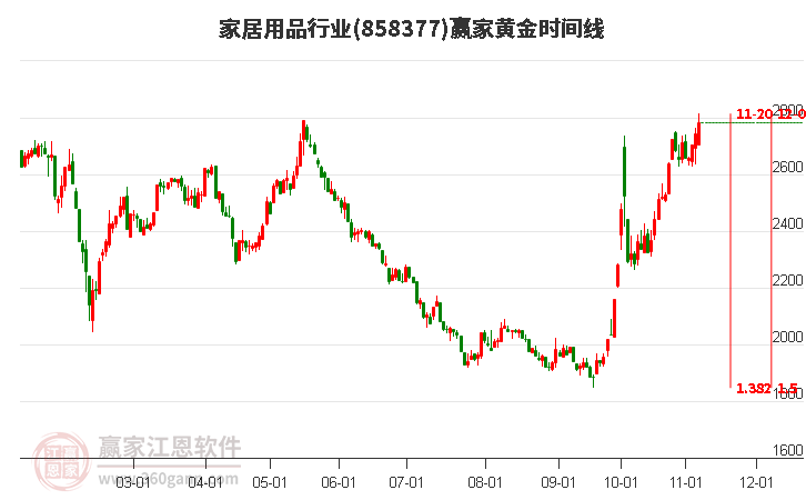 家居用品行业赢家黄金时间周期线工具