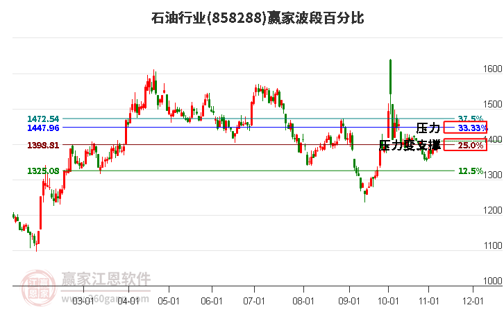 石油行业赢家波段百分比工具