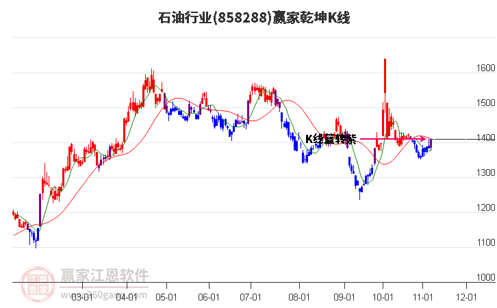 858288石油赢家乾坤K线工具