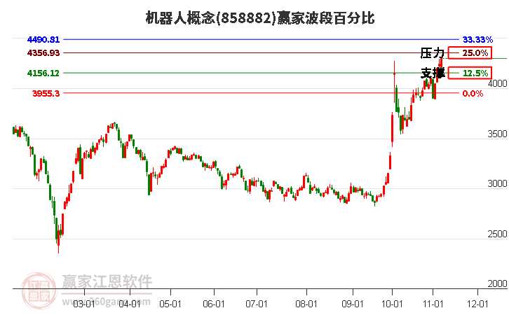 机器人概念赢家波段百分比工具