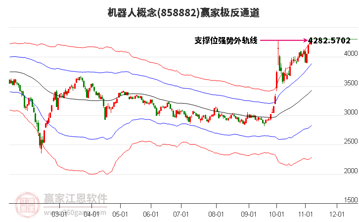 858882机器人赢家极反通道工具