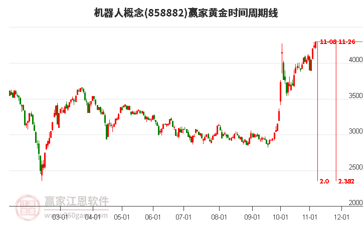 机器人概念赢家黄金时间周期线工具