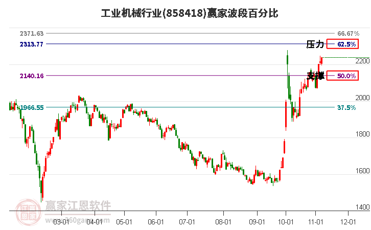 工业机械行业赢家波段百分比工具