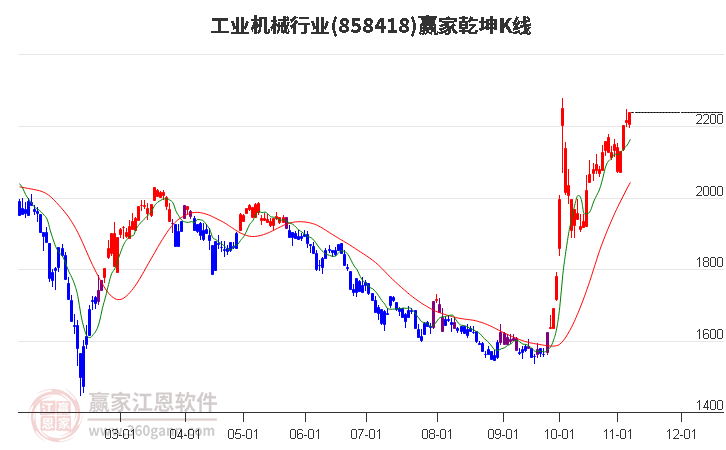 858418工业机械赢家乾坤K线工具