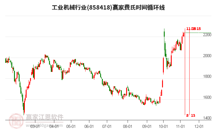 工业机械行业赢家费氏时间循环线工具