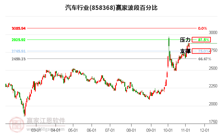 汽车行业赢家波段百分比工具