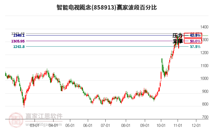 智能电视概念赢家波段百分比工具