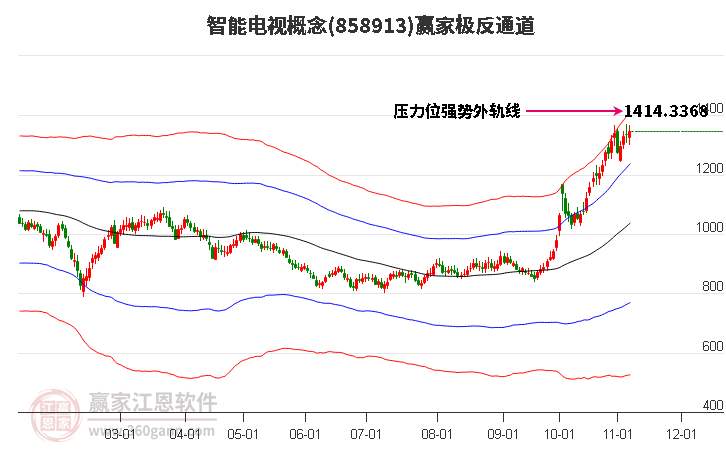 858913智能电视赢家极反通道工具