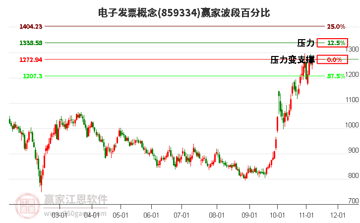 电子发票概念赢家波段百分比工具