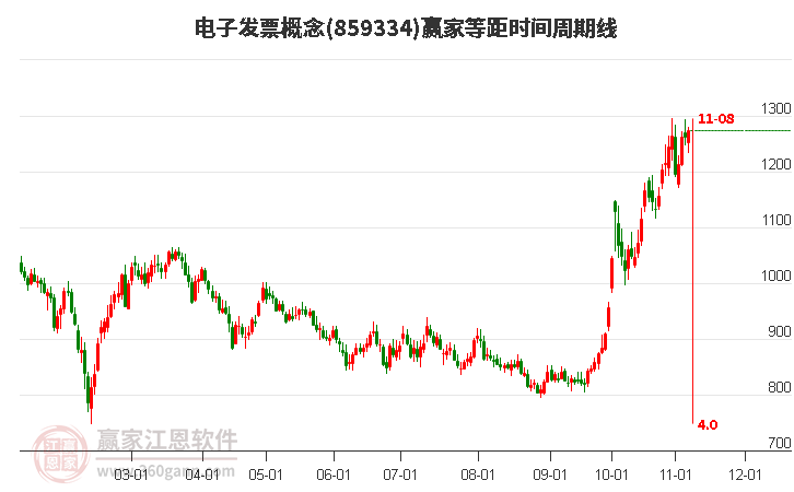 电子发票概念赢家等距时间周期线工具