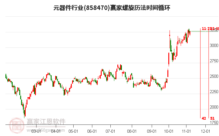 元器件行业赢家螺旋历法时间循环工具