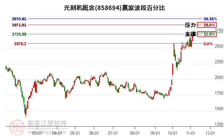 光刻机概念赢家波段百分比工具