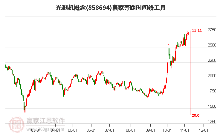 光刻机概念赢家等距时间周期线工具