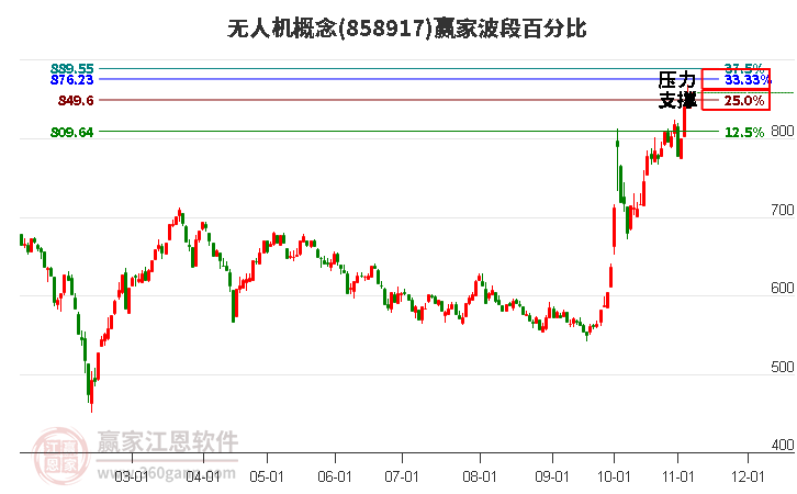 无人机概念赢家波段百分比工具