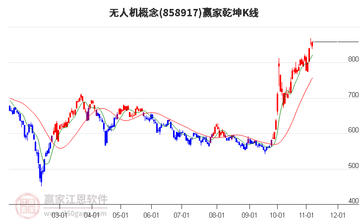 858917无人机赢家乾坤K线工具