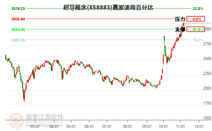 超导概念赢家波段百分比工具